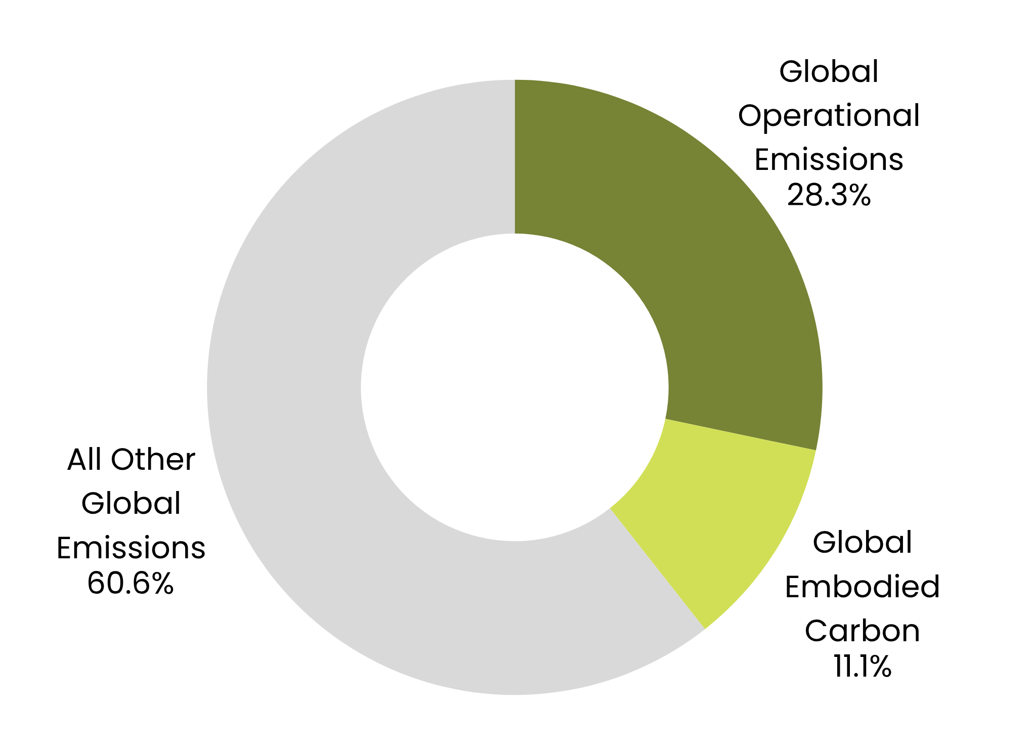 Industrialized Construction and Decarbonizing – Graph